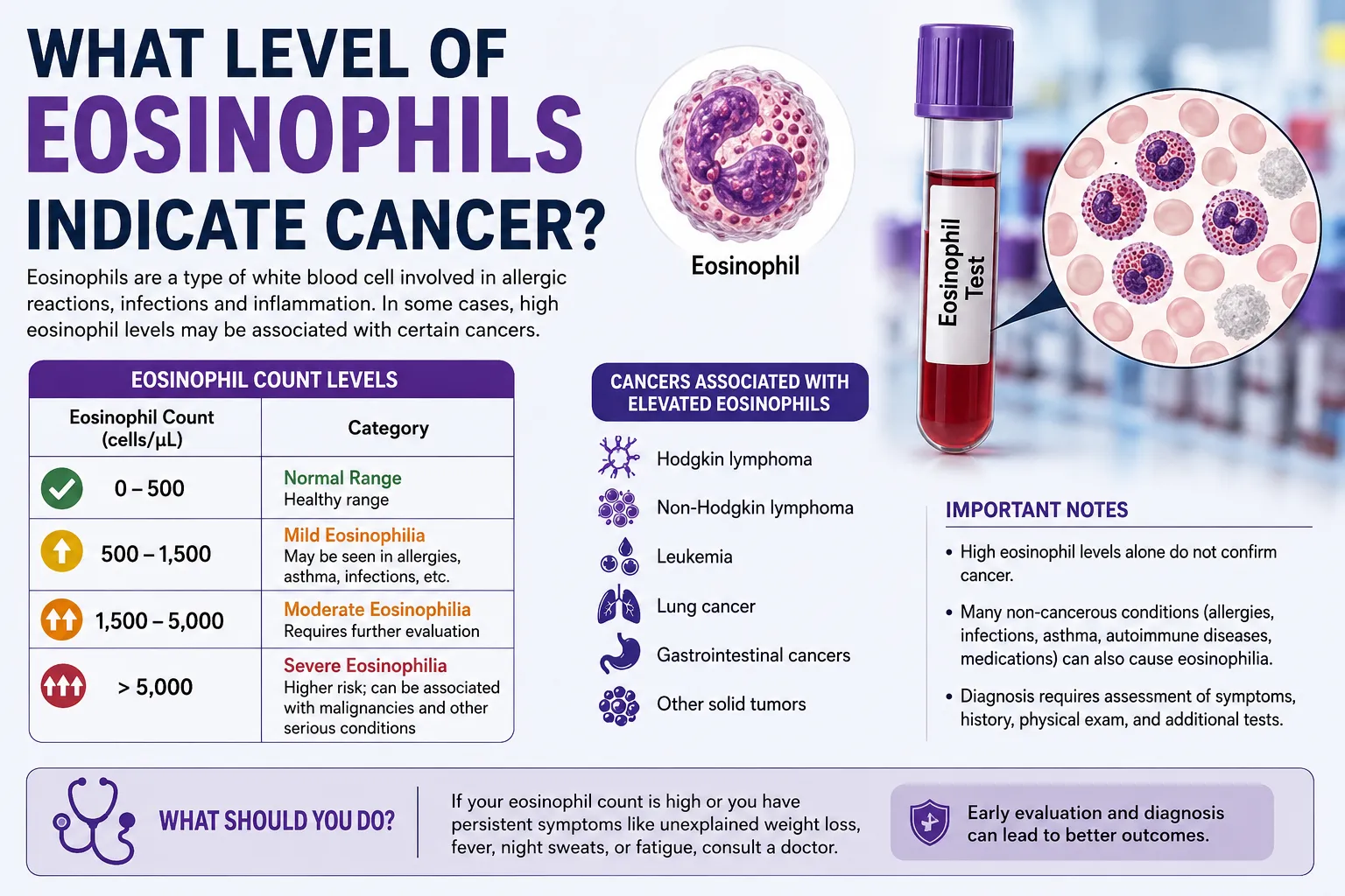 What Level of Eosinophils Indicate Cancer? Understanding the Link Between Eosinophil Counts and Cancer Risk