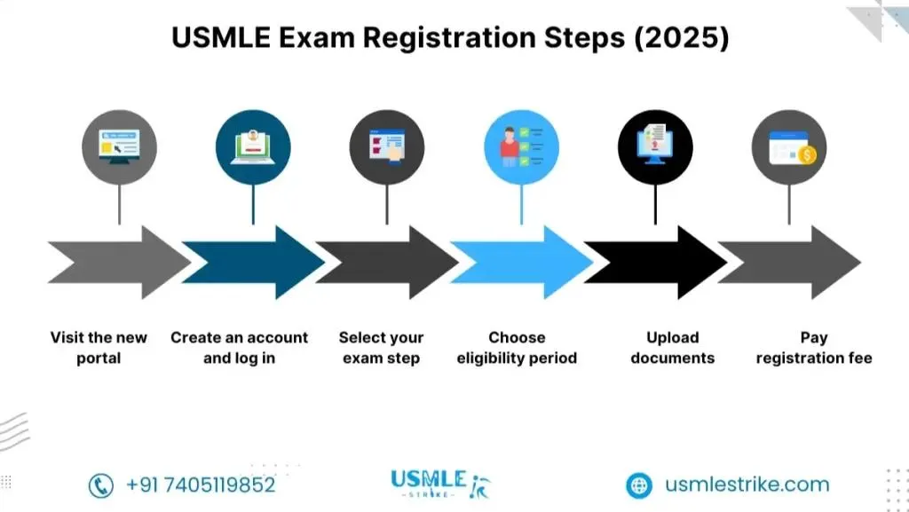 New USMLE Registration Portal Guide 2026