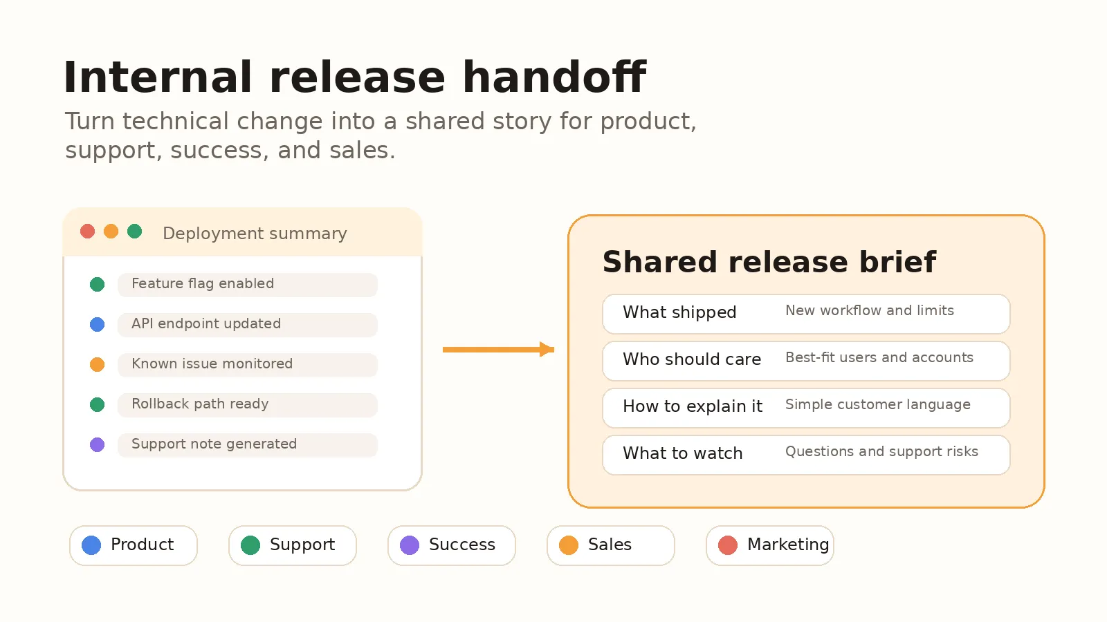 How SaaS Teams Can Turn New Feature Releases Into Faster Product Adoption