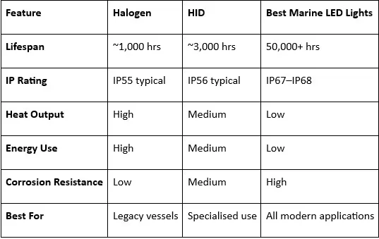 Best Marine Lights: Why Reliability Is the New Performance Metric