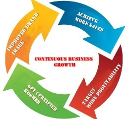 Benefits of Kosher Certification India for Manufacturers, Exporters, and Global Brands