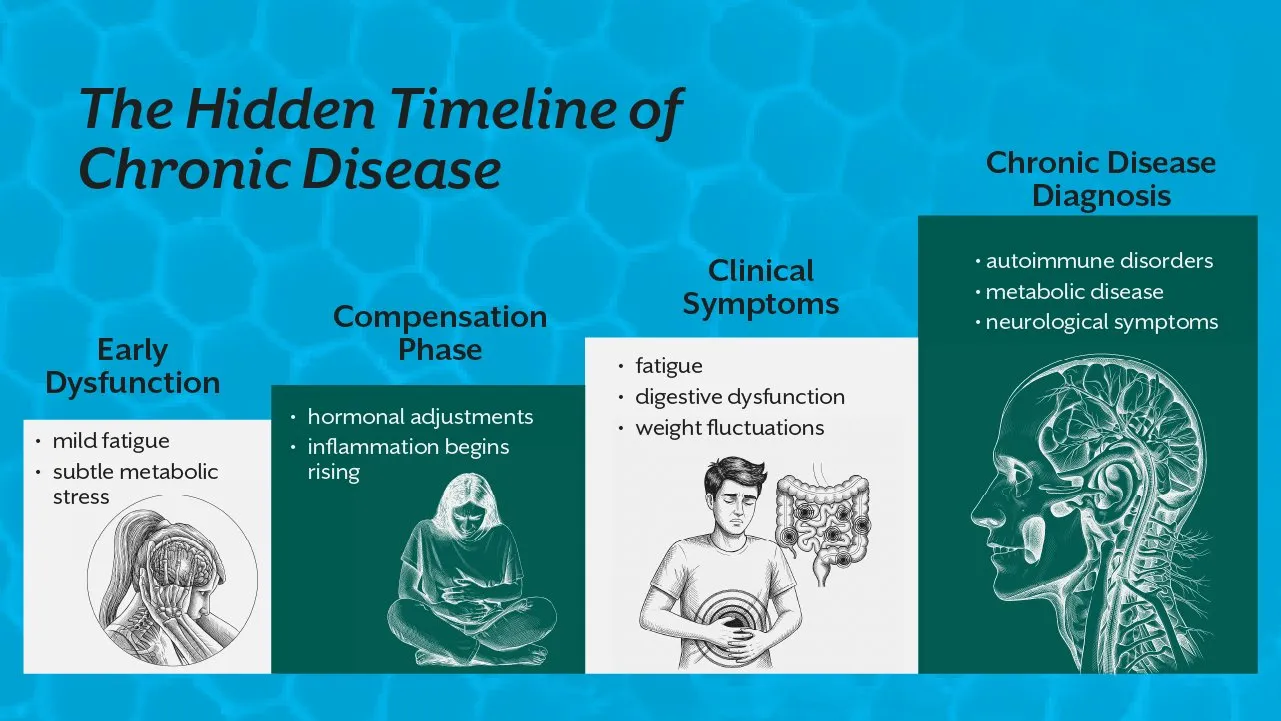 Why Chronic Illness Gets Worse Over Time