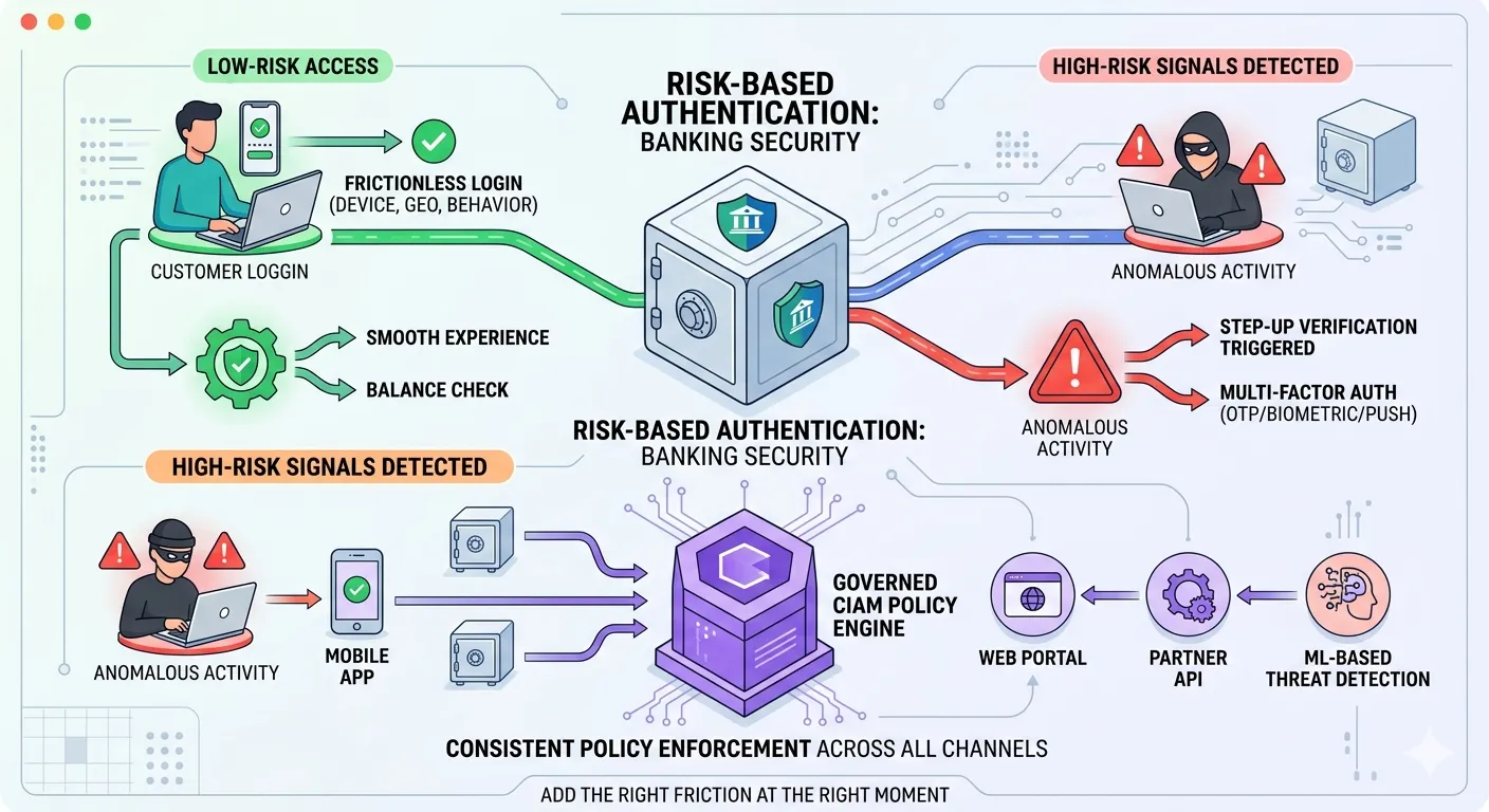 Why Risk-Based Authentication Is Now a Must-Have for Banking Security