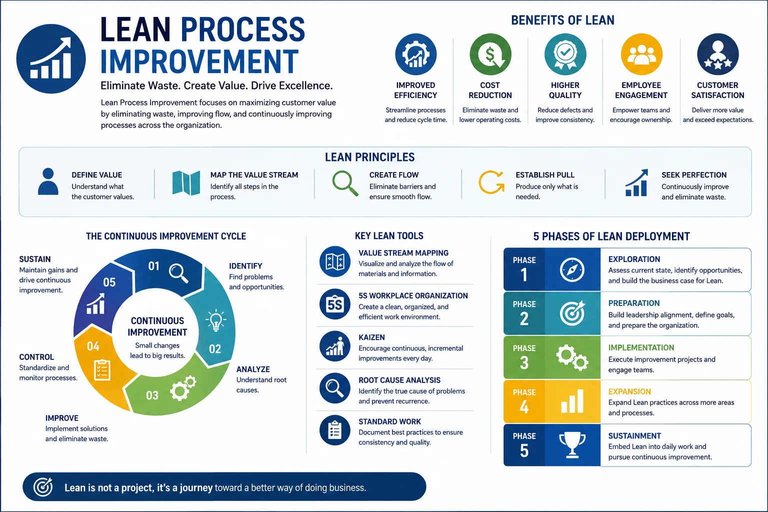 Lean Process Improvement: Building a Foundation for Operational Excellence and Sustainable Growth