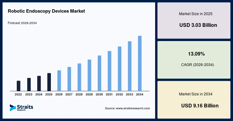 Robotic Endoscopy Devices Market Size to Reach USD 9.16 Billion by 2034 Driven by Advancements in Minimally Invasive Diagnostics