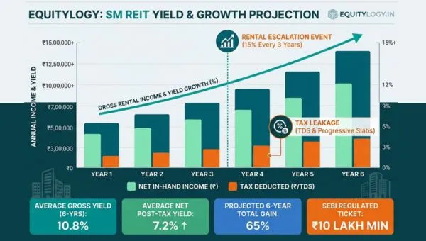 SM REITs & InvITs Comprehensive Guide: Unlocking a New Asset Class in India