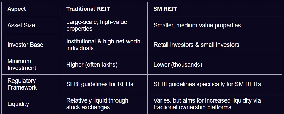 SM REITs & InvITs Comprehensive Guide: Unlocking a New Asset Class in India