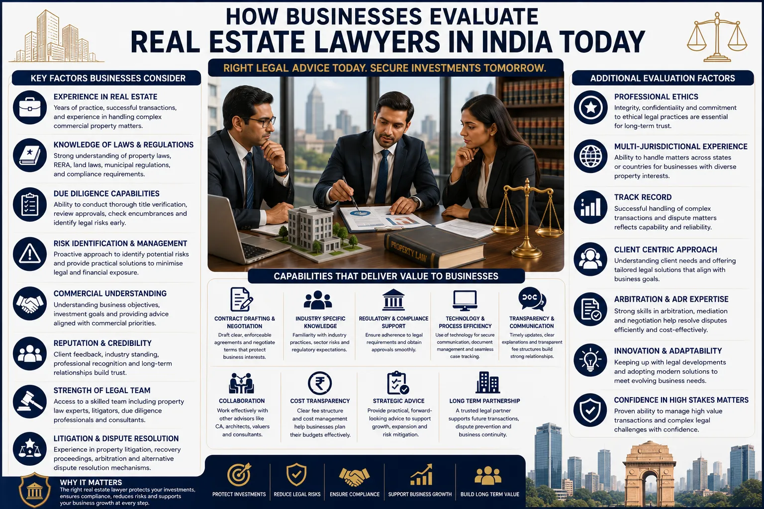 How Businesses Evaluate Real Estate Lawyers in India Today