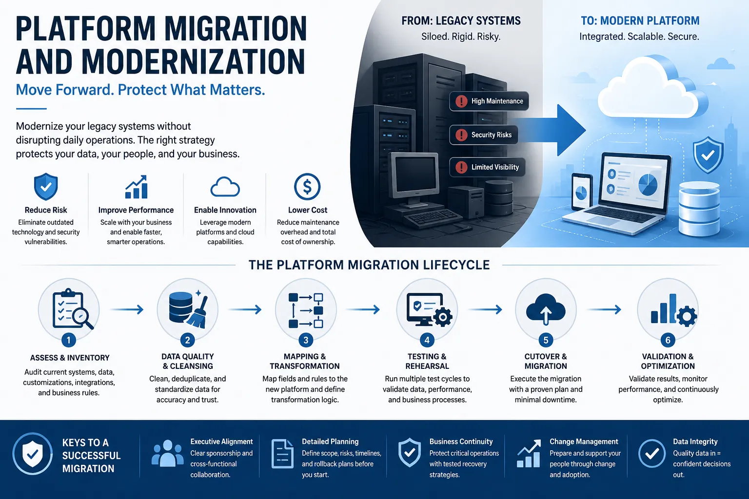 Platform Migration and Modernization: How to Move Legacy Systems Without Losing Data or Downtime