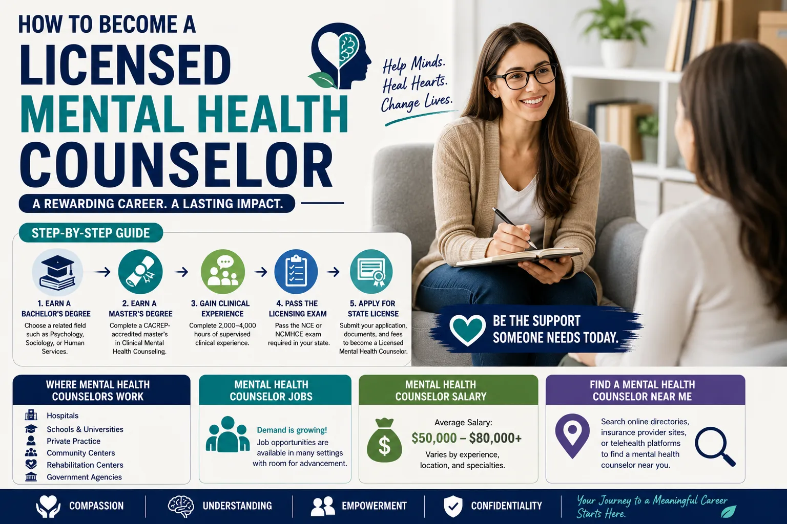 how to become a licensed mental health counselor in USA