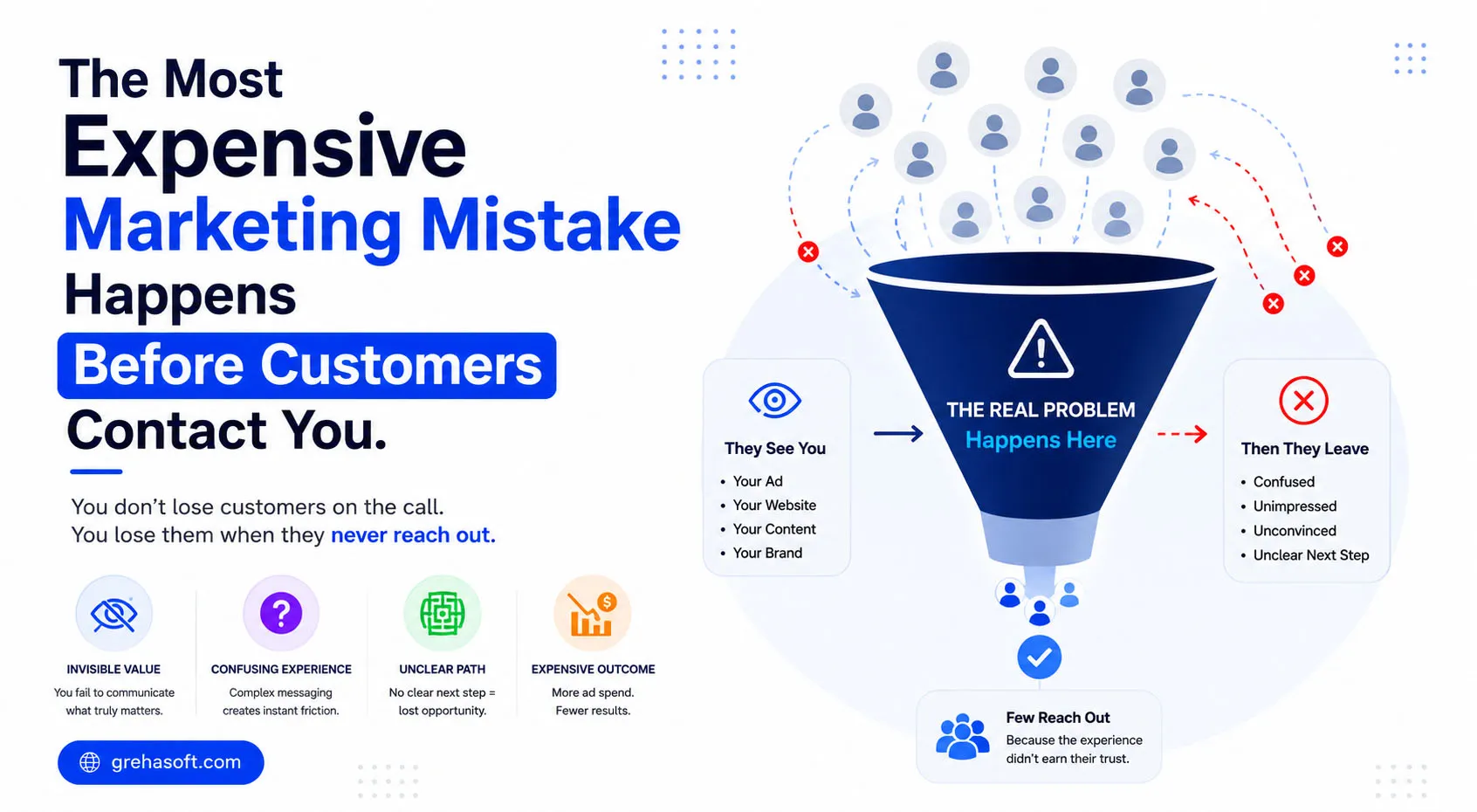 The Most Expensive Marketing Mistake Happens Before Customers Contact You