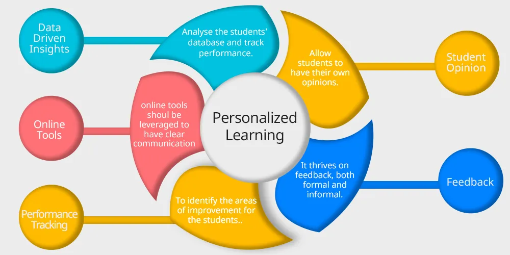 The Future of Education: Leveraging Data for Smarter Teaching