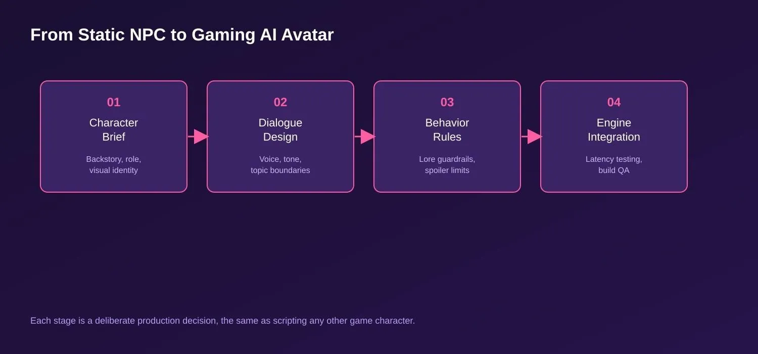 Diagram showing the four-stage production pipeline for building an AI NPC, from character brief through dialogue design, behavior rules, and engine integration.