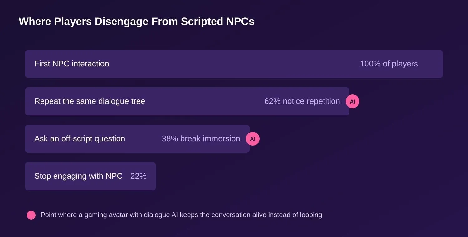 Infographic showing player disengagement at each stage of a scripted NPC dialogue tree, illustrating where a gaming avatar with dialogue AI keeps the interaction alive.