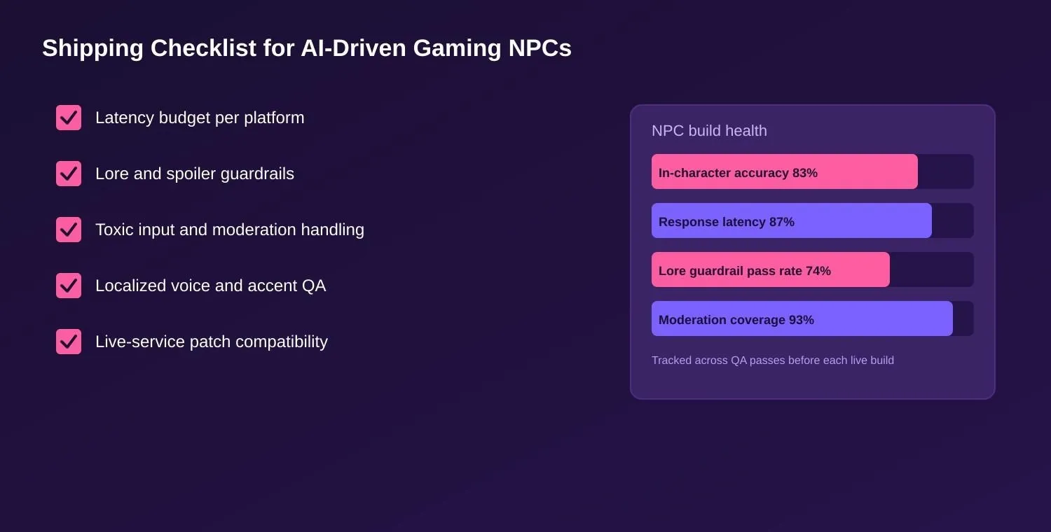 Dashboard showing NPC build health metrics including in-character accuracy, response latency, lore guardrail pass rate, and moderation coverage for an AI-driven gaming avatar.