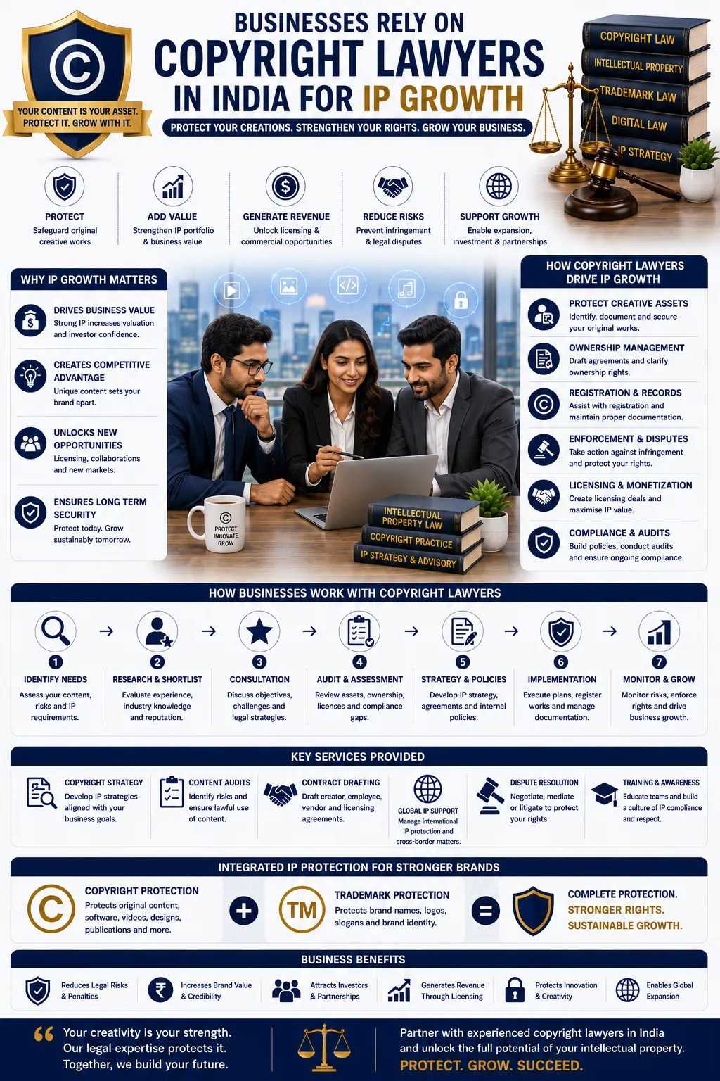 Businesses Rely on Copyright Lawyers in India for IP Growth