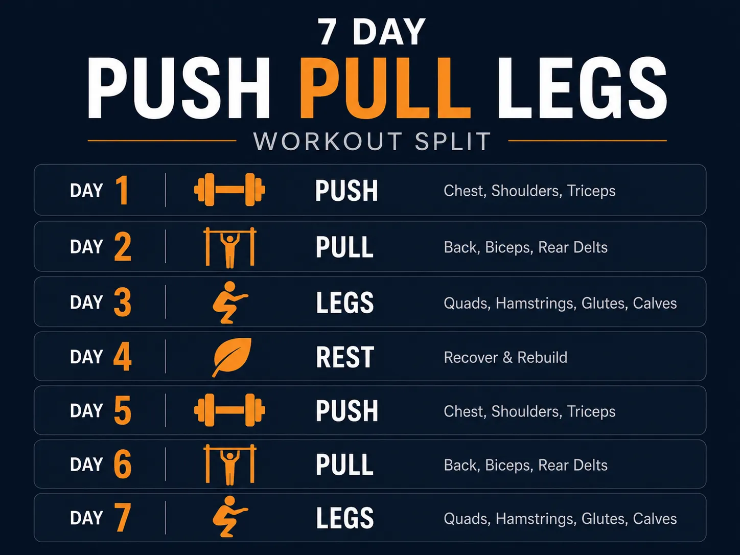 Push pull legs workout split chart showing weekly full body workout structure