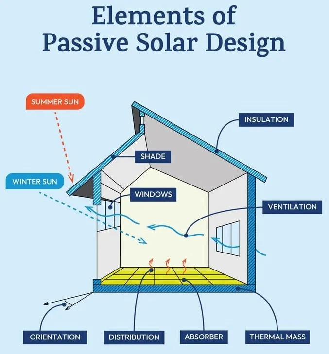 How Passive Solar Design Can Transform Homes in Los Alamos
