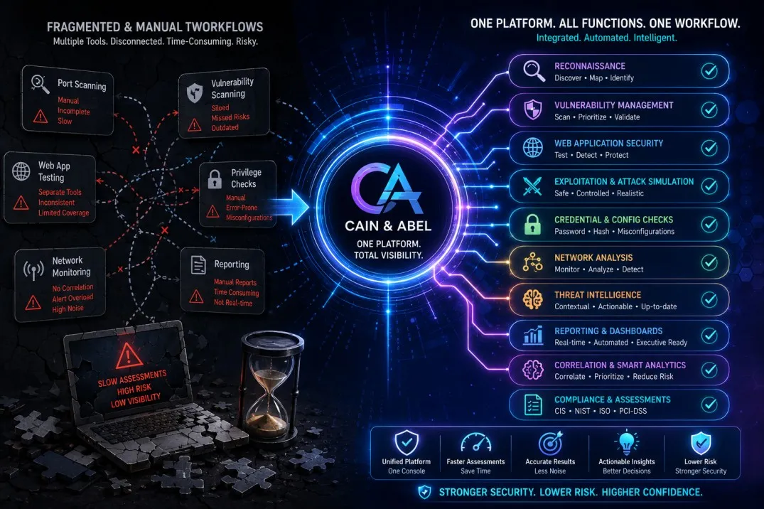 Cain and Abel in Cybersecurity: How Its Multi-Function Design Changed Security Assessment Workflows?