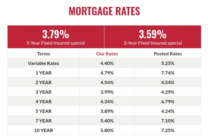 Best mortgage rates Ottawa: Why the lowest number isn't always the best deal