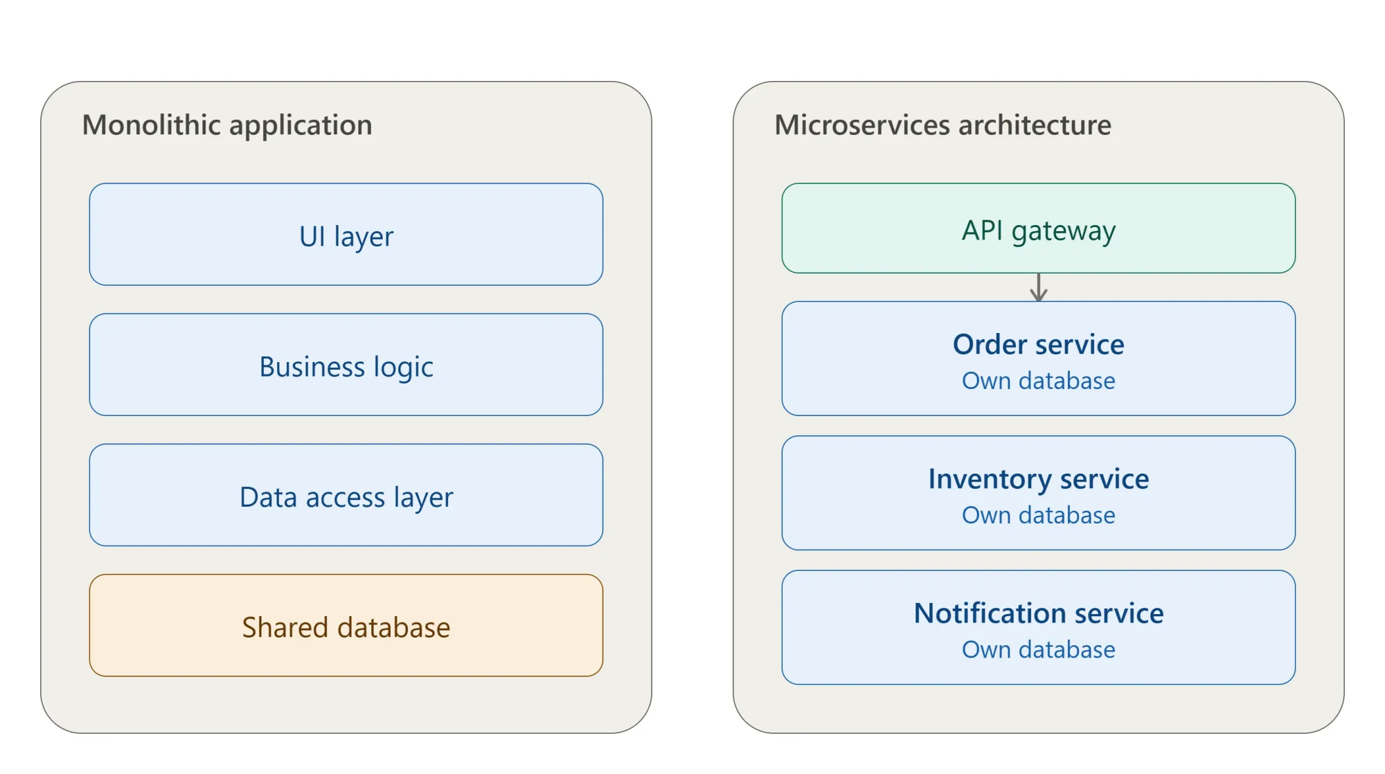 From Monolith to Microservices: Transforming .NET Applications for Modern Architecture