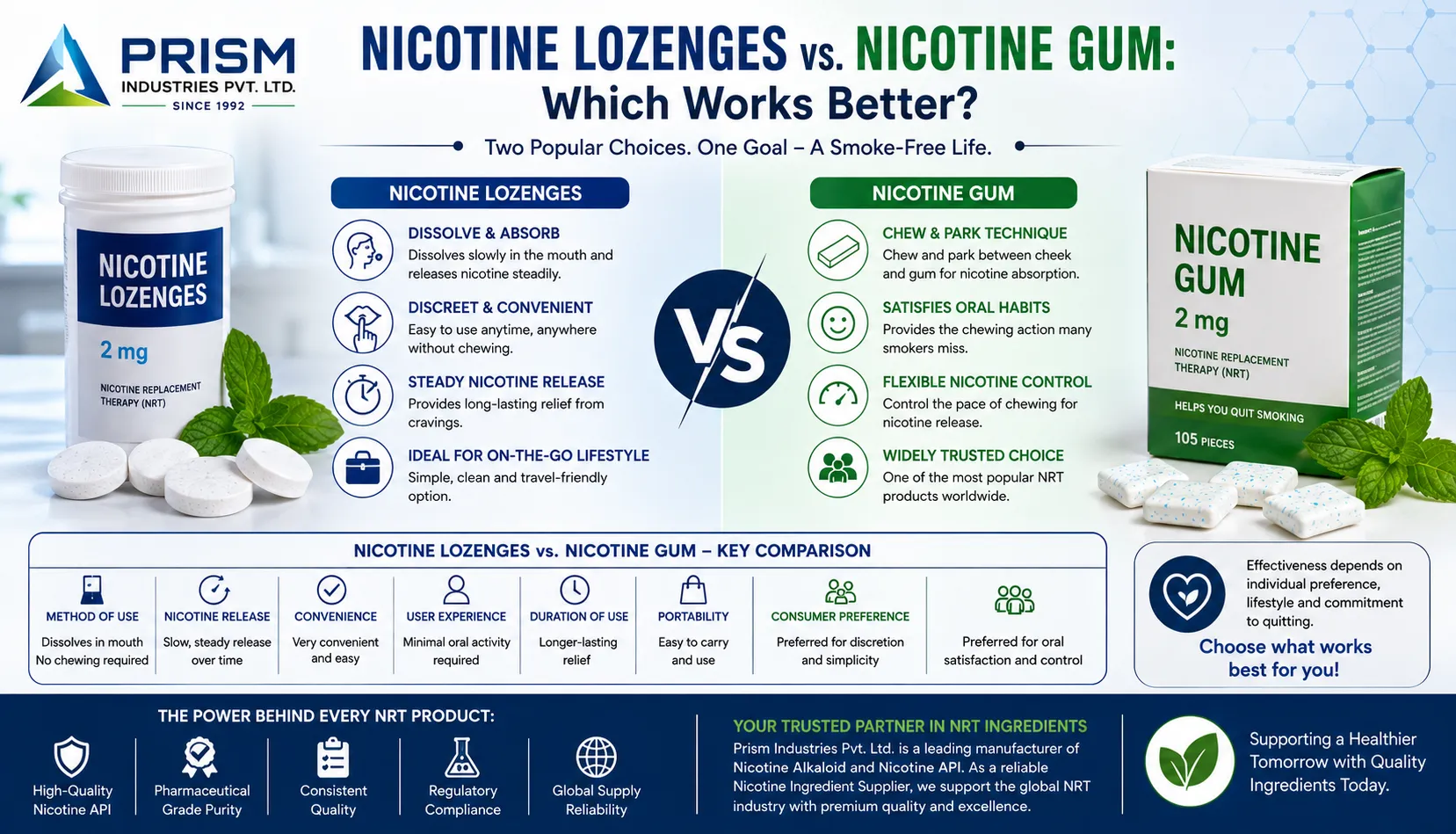 Nicotine Lozenges vs. Nicotine Gum: Which Works Better?