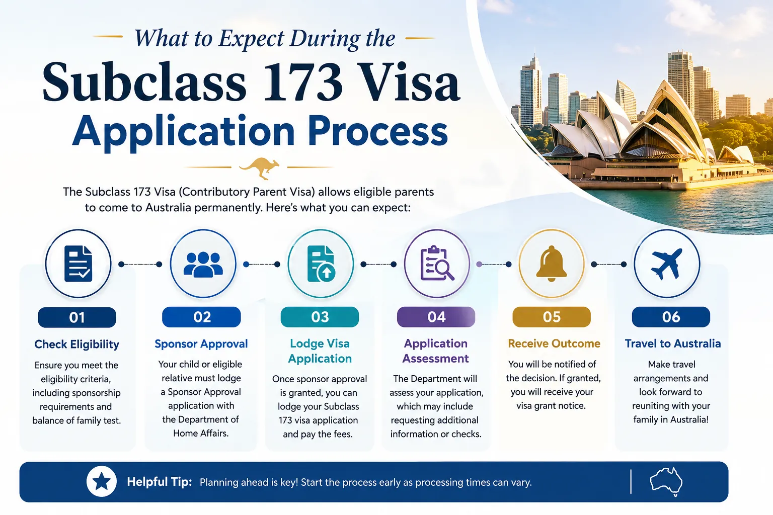 What to Expect During the Subclass 173 Visa Application Process