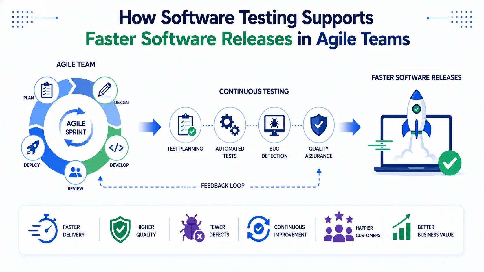 How Software Testing Supports Faster Software Releases in Agile Teams