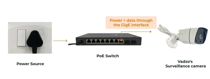 Power over Ethernet Camera: Smart Imaging Solutions by Vadzo Imaging