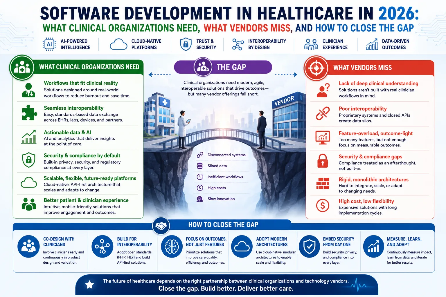 Software Development in Healthcare in 2026: What Clinical Organizations Need, What Vendors Miss, and How to Close the Gap