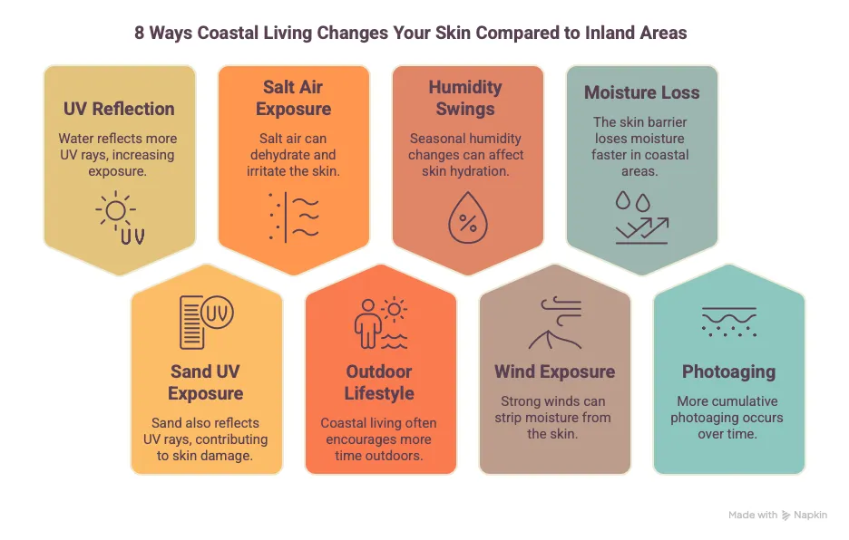 Why Coastal Weather Changes Your Skin Treatment Schedule