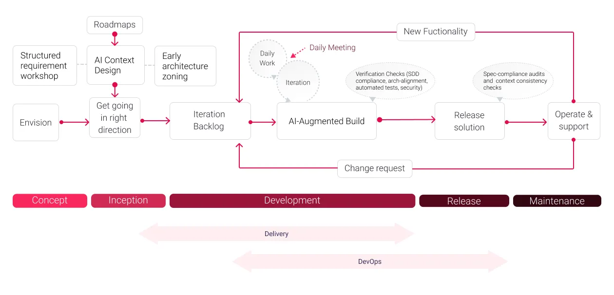 AI Is Changing Disciplined Agile Delivery. Here's How the Team at XB Software Is Adapting