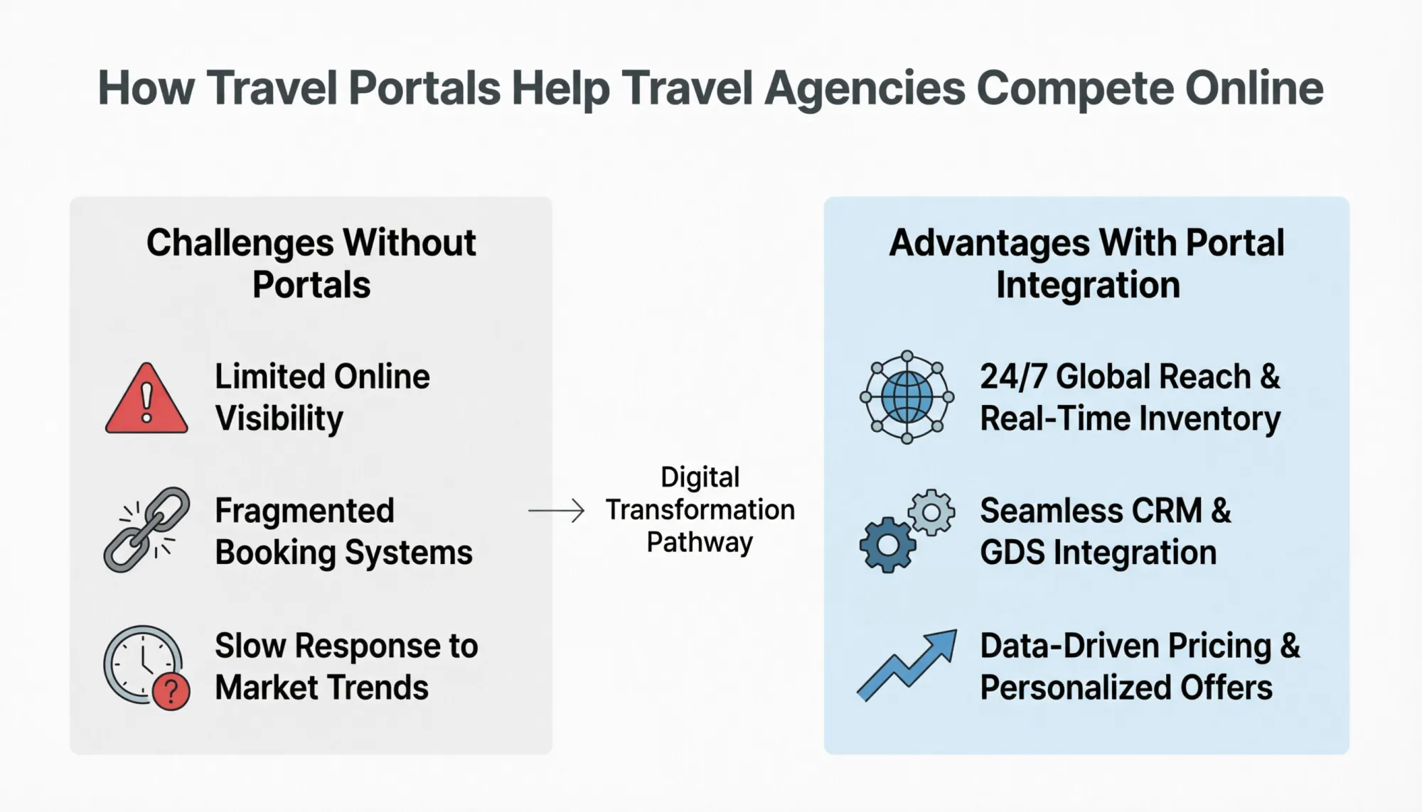 How Travel Portals Help Travel Agencies Compete Online