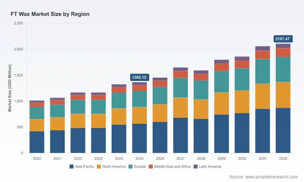 PW Consulting: FT Wax Market Poised to Grow at 6.2% CAGR to 2032 as Paraffin Wax Stands at USD 519.6 Million