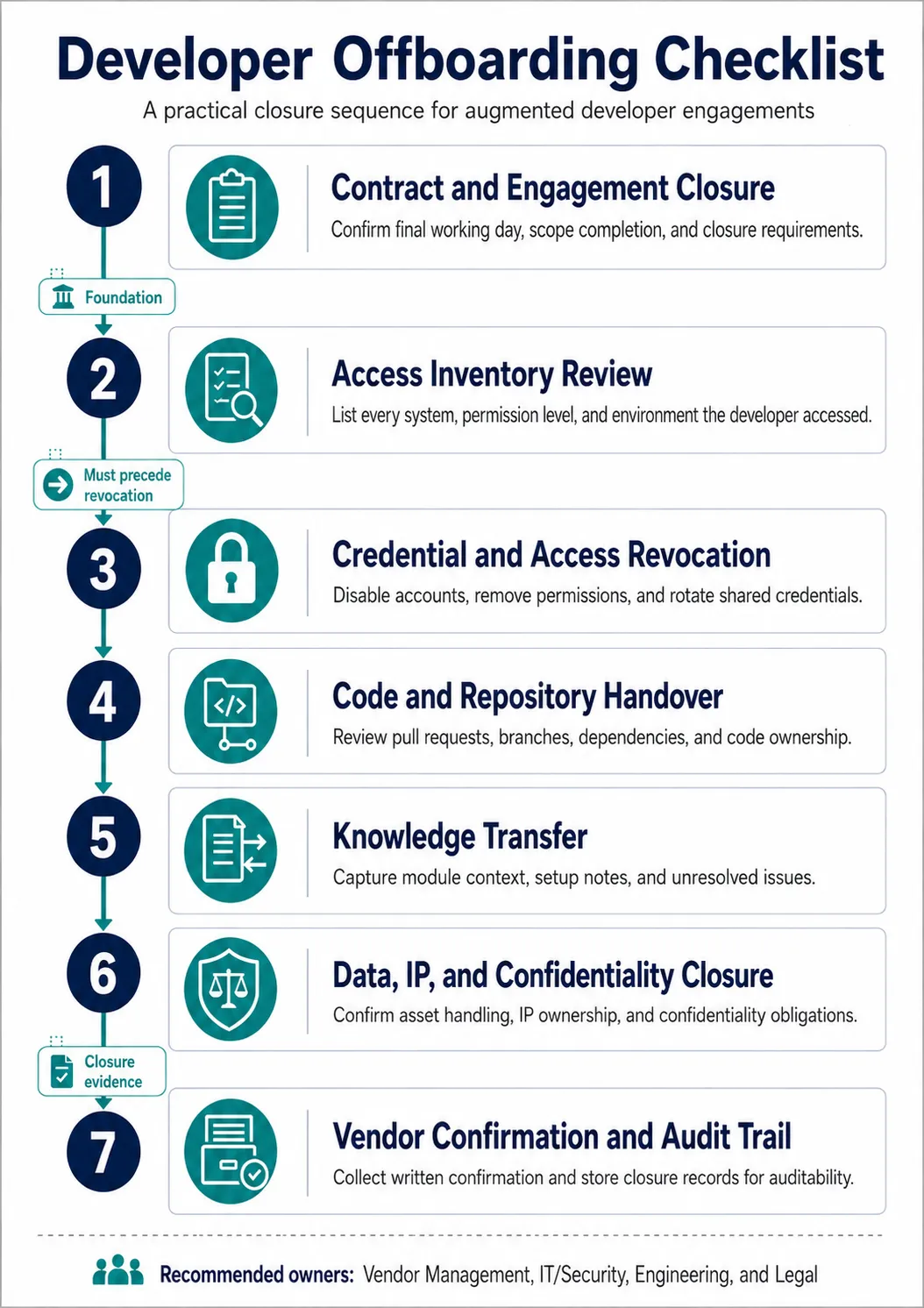 Developer Offboarding Checklist