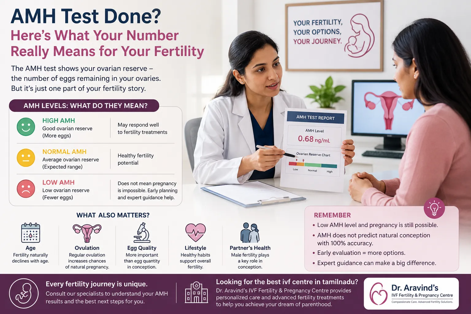 Best IVF Centre in Tamilnadu: Understanding AMH Results