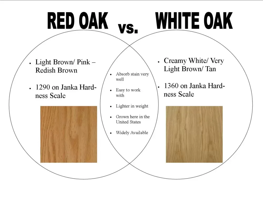 Red Oak vs. White Oak - The Ultimate Guide