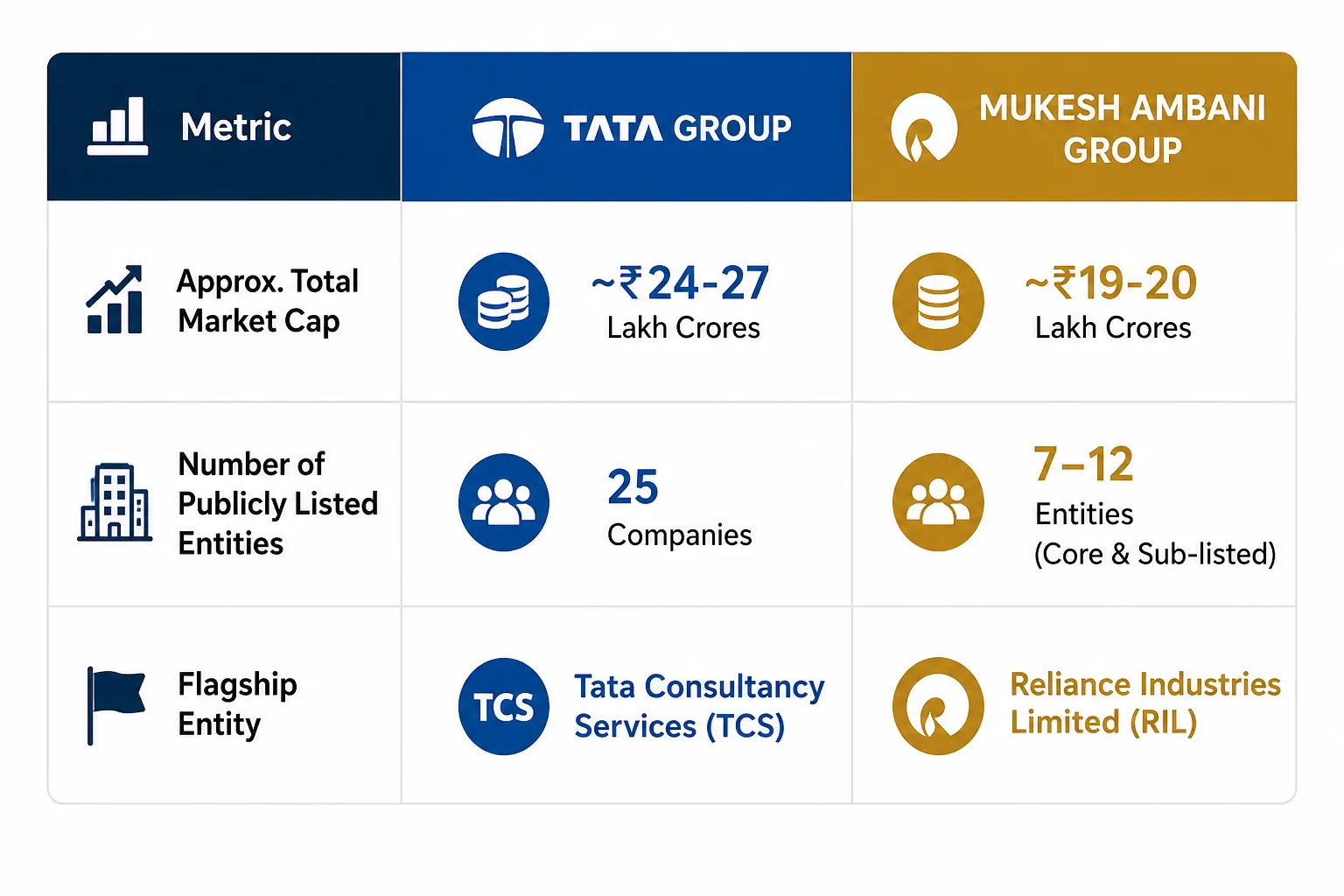 Tata Group vs. Mukesh Ambani Group: Which Conglomerate Dominates the Indian Stock Market?