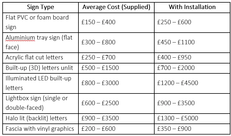How Much Does a Shop Front Sign Cost in the UK