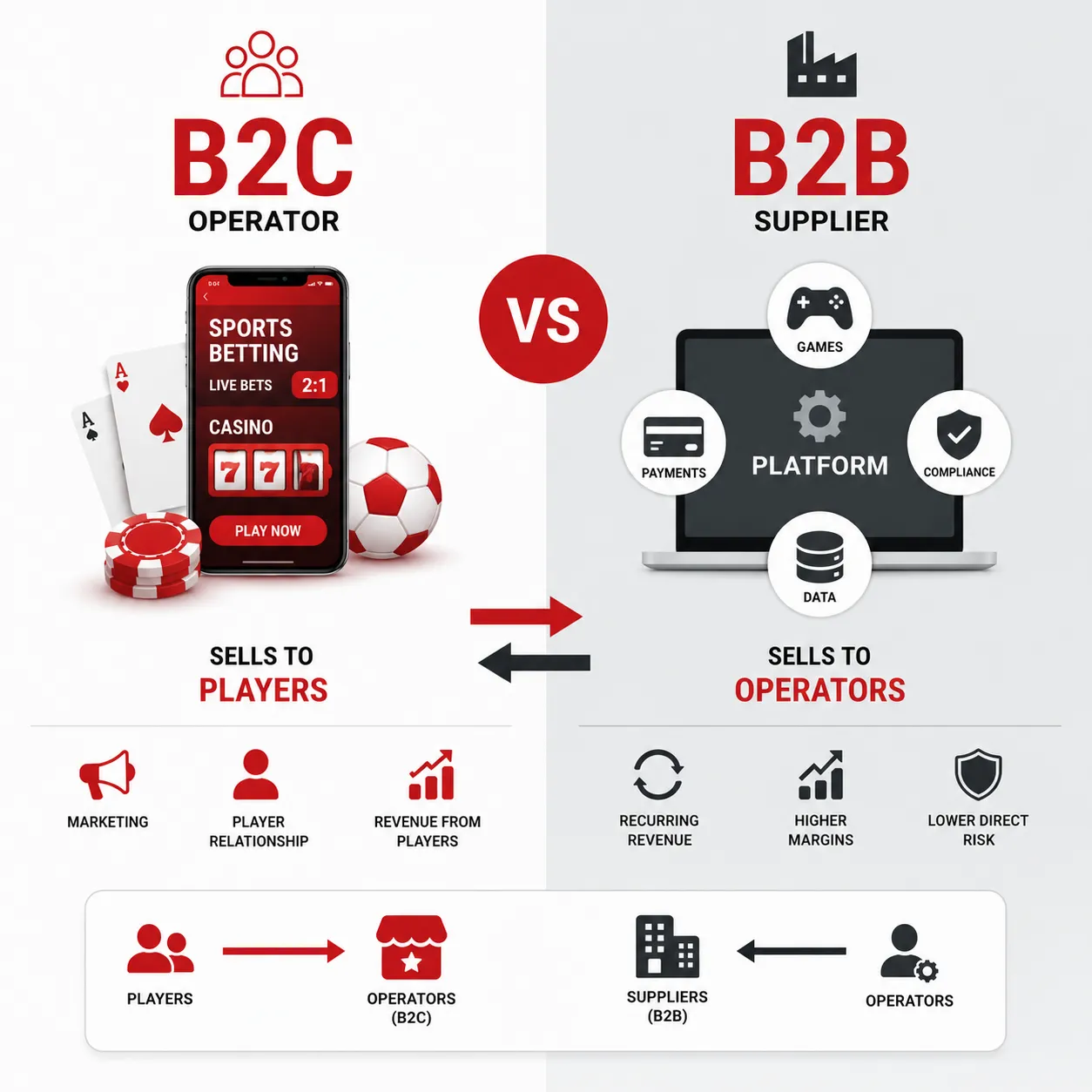 What Is the Difference Between B2B and B2C iGaming?