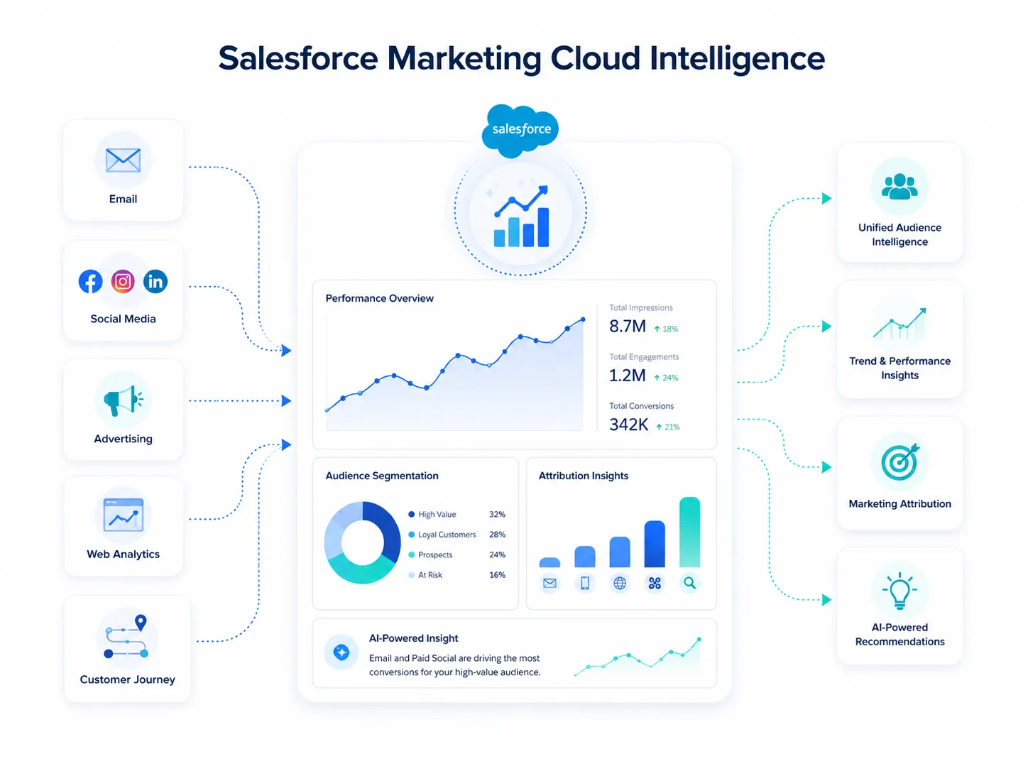 Salesforce Marketing Cloud Intelligence Best Practices for Enterprise Marketing Success