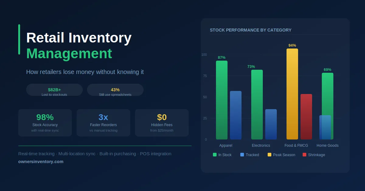 How Retailers Lose Money Without Knowing It And What Inventory Control Actually Fixes