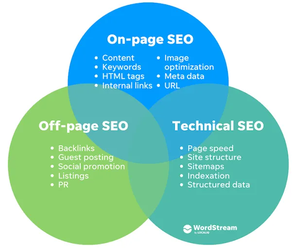 Why Are Technical and On-Page SEO Fixes Essential for Long-Term Search Success?