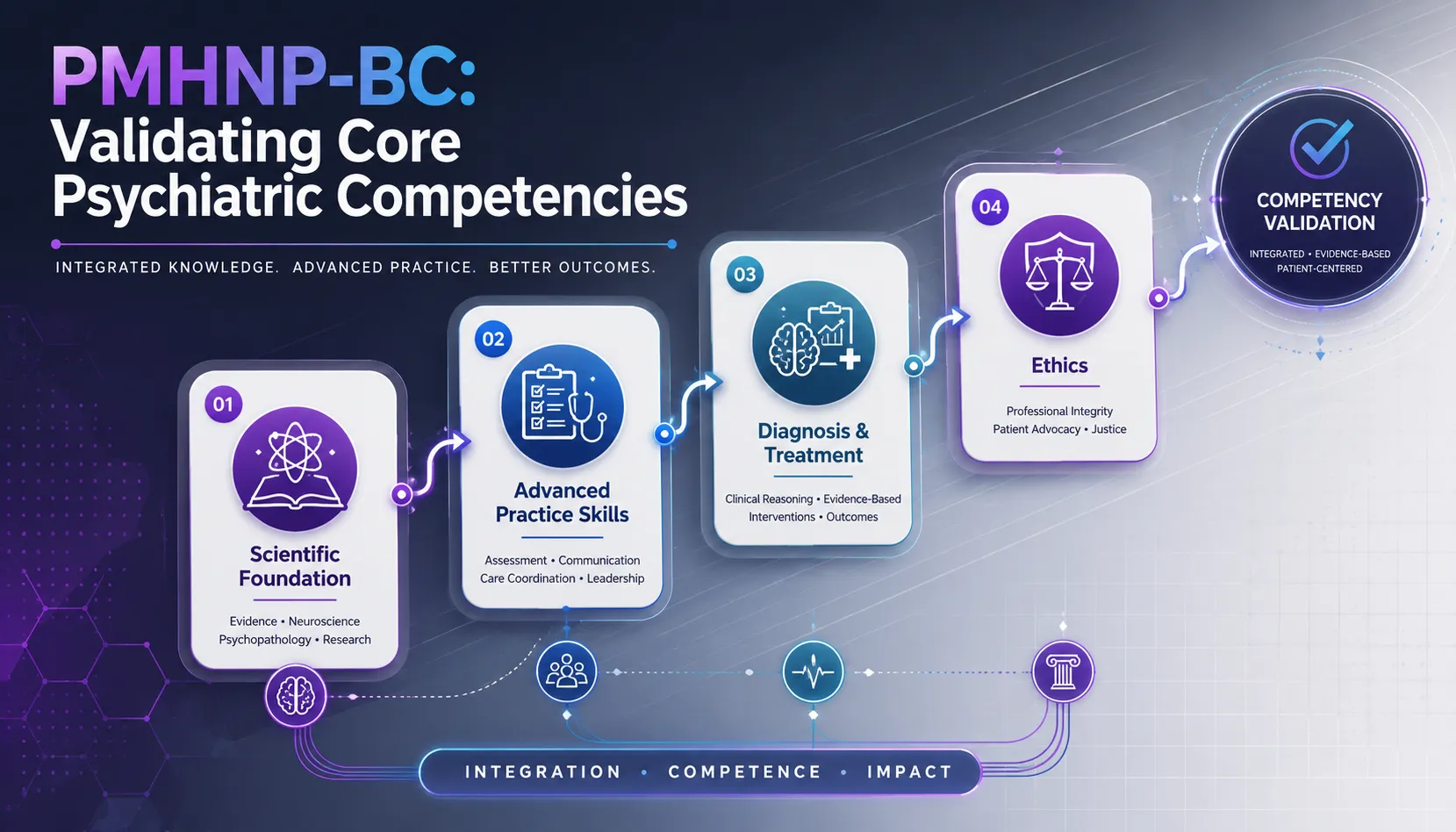 Stop Practicing, Start Passing: ANCC PMHNP-BC Questions