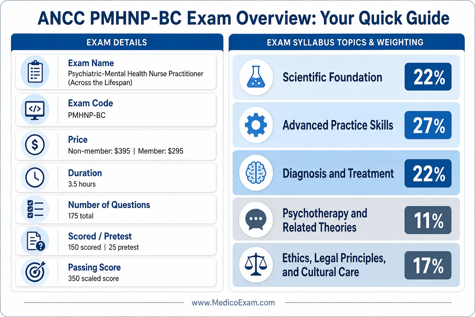 Stop Practicing, Start Passing: ANCC PMHNP-BC Questions