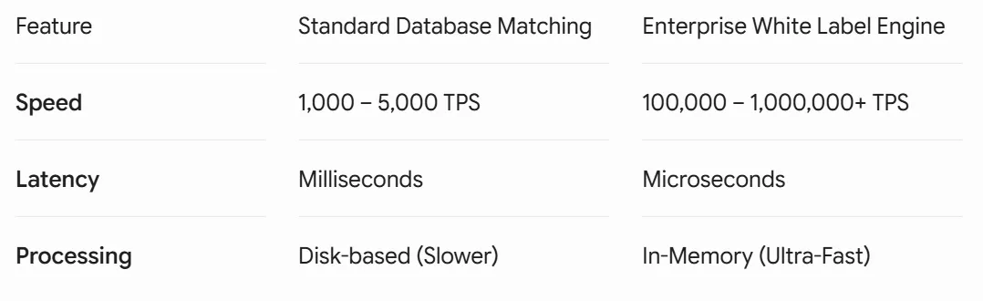 Managing Large Trading Volumes on White Label Crypto Platforms