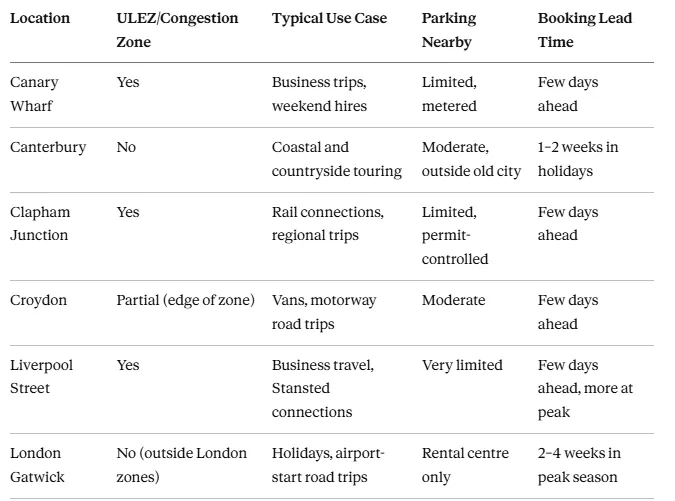 Comparing the Six Locations