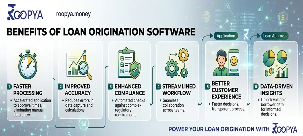 Loan Origination Software (LOS)