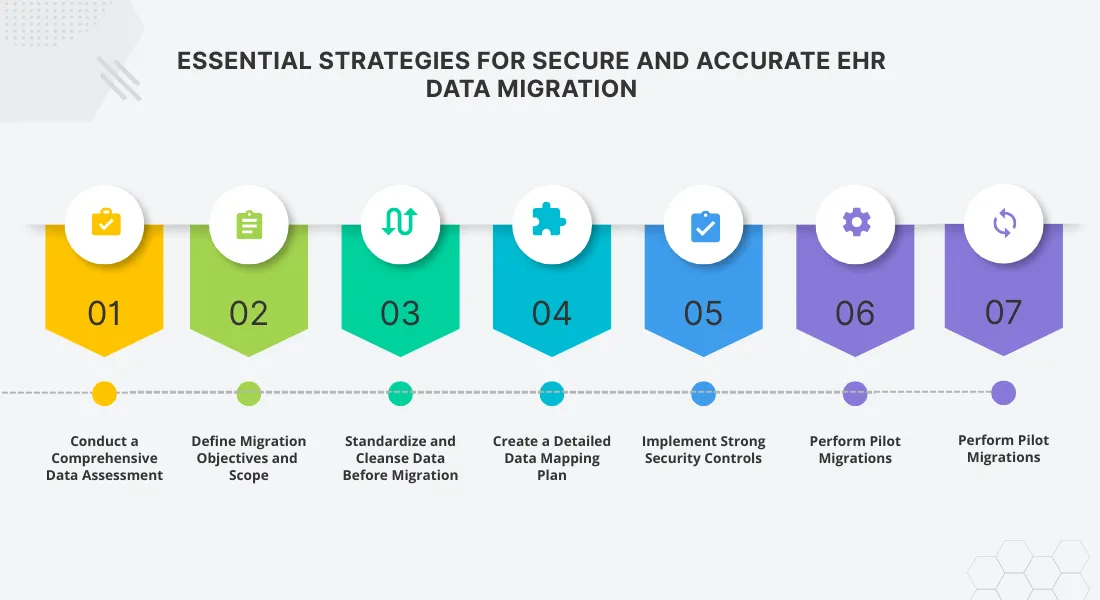 Essential Strategies for Secure and Accurate EHR Data Migration