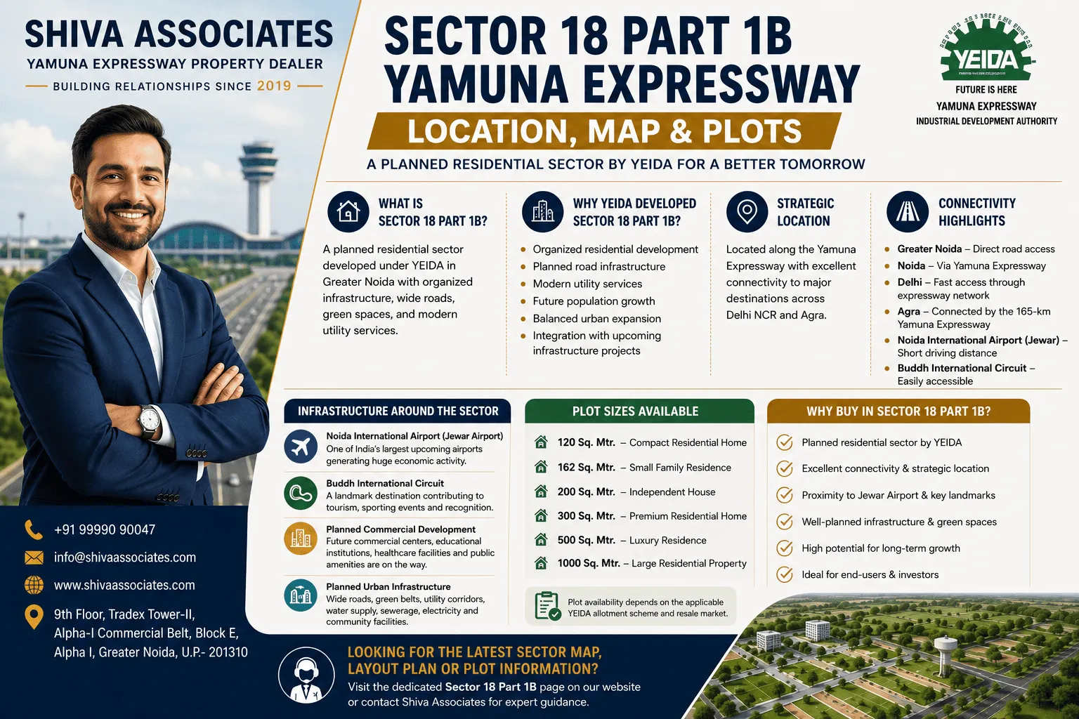 Sector 18 Part 1B Yamuna Expressway infographic highlighting YEIDA planning, residential plots, location, connectivity, and buyer guidance by Shiva Associates.